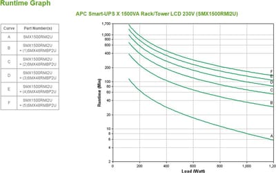 APC SMX1500RMI2U - Smart-UPS X - 1500VA/1200W - Line Interactive UPS