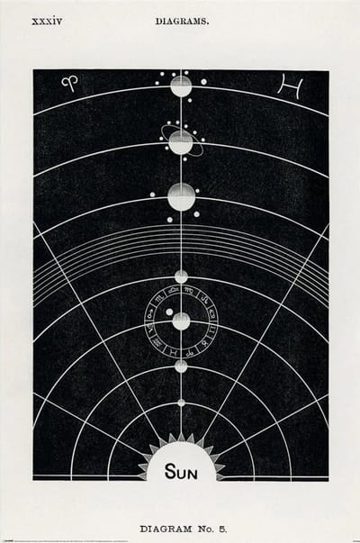 Poster Hiram Erastus Butler Diagram No,5 61x91,5cm