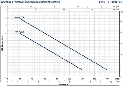 Vuilwater Dompelpomp voor Kelder en Garage - 160 l/min