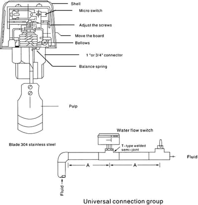 Dailygoods - Water Flow Control Valve - HFS-25 - 15A 250VAC - PT1 - Water Paddle Flow Control Switch - Geschikt voor koelsystemen - 1 stuk