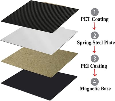Dailygoods- Printbed Dubbelzijdig - 300 X 300 Mm - Sterke Hechting - PET/PEI Bouwplaat - Rubberen Magnetische Basis - Hoge Temperatuurweerstand