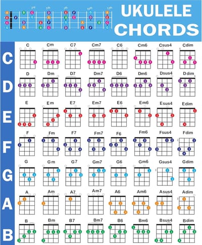 SnelShoppen - Ukulele Akkoorden Poster - Educatieve Gids voor Ukulele Spelers en Leerkrachten, Waterproof, 61 x 76 cm, Beginnersvriendelijk, Hoogwaard