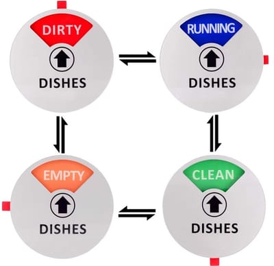 Vaatwasser Magneet Indicator – Slimme statusweergave - Eenvoudige montage - 4 Standen (Clean/Dirty/Running/Empty) – Magnetisch & Zelfklevend – Wit