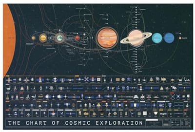 Grote kunstposter van het zonnestelsel | Complete geschiedenis van ruimteverkenning | Decoratie voor ruimtefanaten