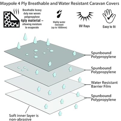 Beschermzeil voor caravans - Ademend en waterdicht