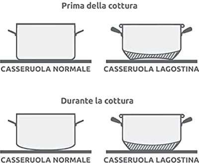 Braadpan Ø 24 cm van roestvrij staal met Lagoseal Plus bodem voor alle warmtebronnen