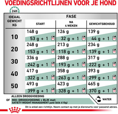 Royal Canin Droogvoer Royal Canin Satiety Hond