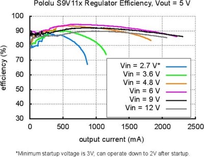 3.3V Step-Up/Down Voltage Regulator w/ Adjustable Low-Voltage Cutoff S9V11F3S5CMA Pololu 2871