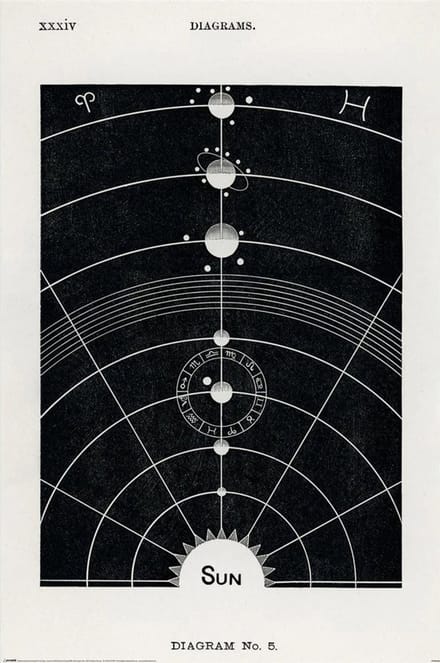Poster Hiram Erastus Butler Diagram No,5 61x91,5cm