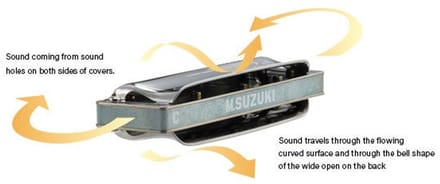 Suzuki Manji M-20S SKY Harmonica - Key C