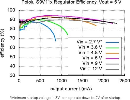 3.3V Step-Up/Down Voltage Regulator w/ Adjustable Low-Voltage Cutoff S9V11F3S5CMA Pololu 2871