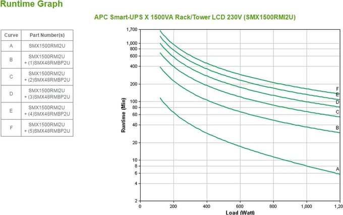 APC SMX1500RMI2U - Smart-UPS X - 1500VA/1200W - Line Interactive UPS