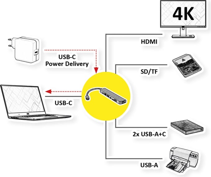 Value USB 2.0 Adapter [1x USB-C - 7x HDMI, USB-A, USB-C, SD, MicroSD] VALUE USB Typ C Dockingstation, HDMI 4K6 0.1 m 4K UHD