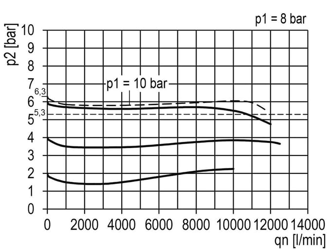 Drukregelaar G3/4'' 12000l/min 0,5-16,0bar/7-232psi Multifix 4