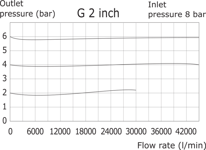 Drukregelaar G2'' 24000l/min 0.0-3.0bar/0-44psi