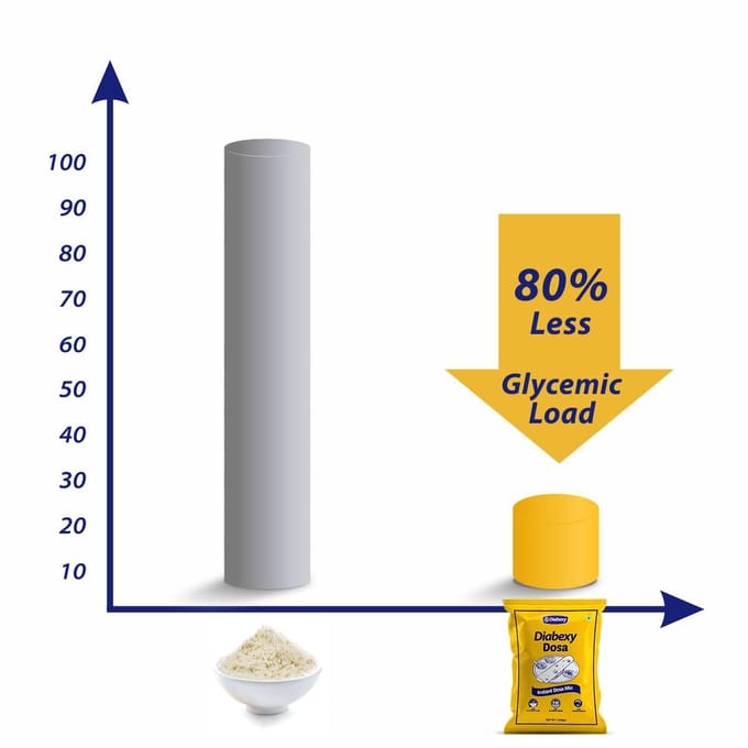 Diabexy Dosa, Suikercontrole Instant Dosa Mix - 350 gram yellow