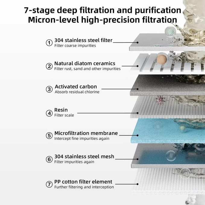 Universeel Waterfilter voor Keukenkraan 7-Staps Zuivering Terugspoeling Zelfreinigend Filter Eén Stap wit