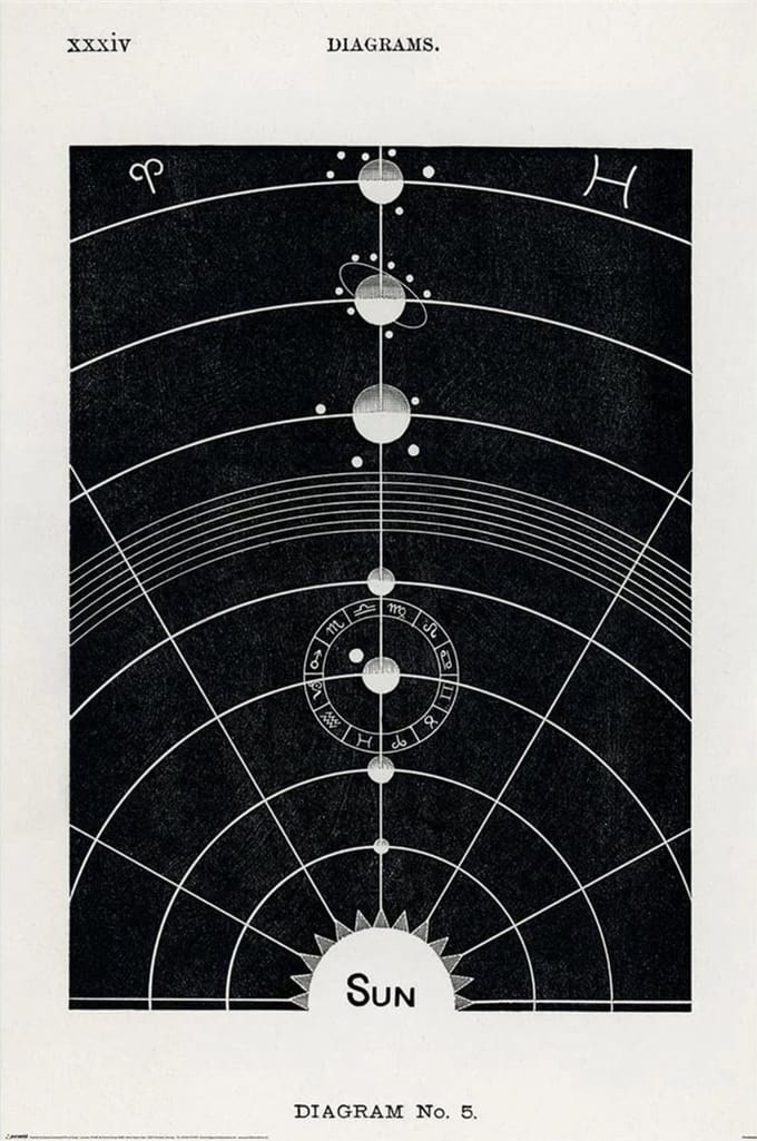 Poster Hiram Erastus Butler Diagram No,5 61x91,5cm