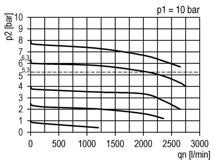 Drukregelaar G1/4'' 2000l/min 0,5-10,0bar/7-145psi Futura 1