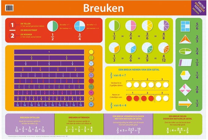 Deltas Educational poster - Fractions (NL)