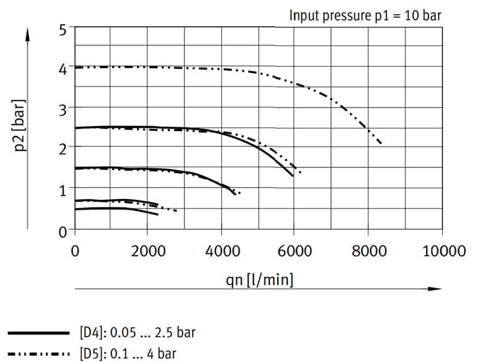 Festo Precisiedrukregelventiel G1/2'' 0.1-4bar 3000l/min - 538024 - P2WVS