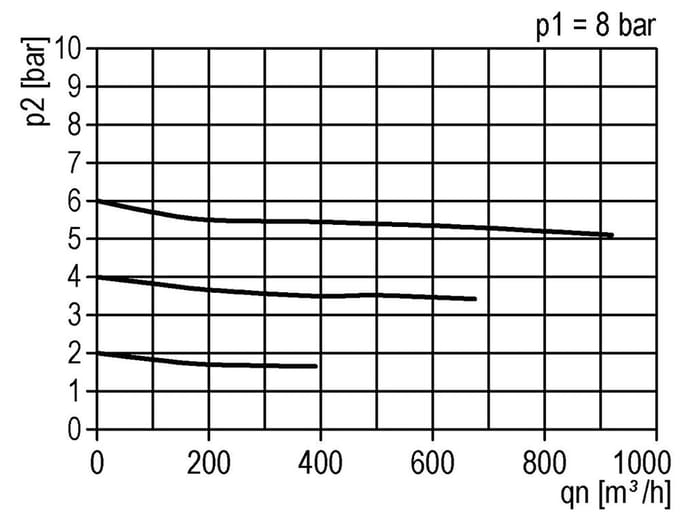 Drukregelaar G1 1/4'' 15100l/min 0.5-16.0bar/7-232psi Zinkspuitgietstandaard 7