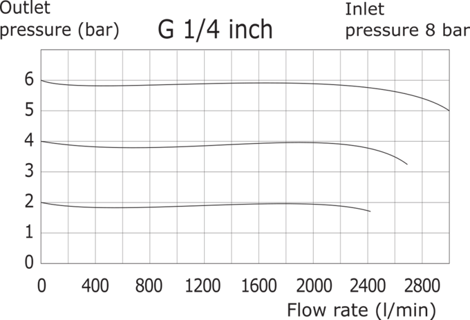 Drukregelaar G1/4'' 3000l/min 0.0-3.0bar/0-44psi