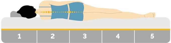 Matras 90x200 - 20cm dik - afritsbaar & wasbaar tijk - orthopedisch - hypoallergeen
