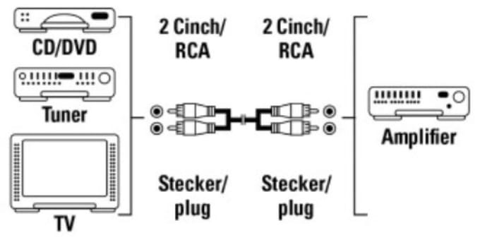 Verb.Kabel 2X2Cinch 2,5M Ve=50