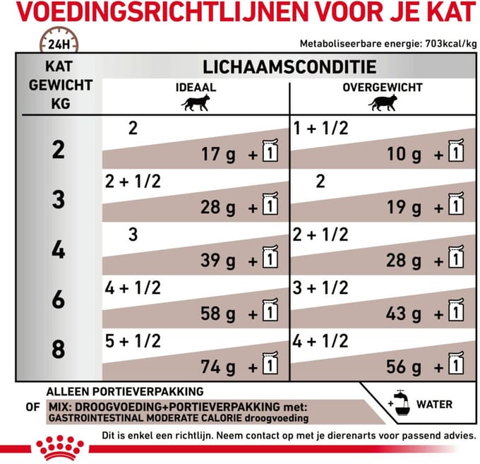 Royal Canin - Kattenvoer Nat Gastrointestinal Moderate Calorie - 48 x 85 gr