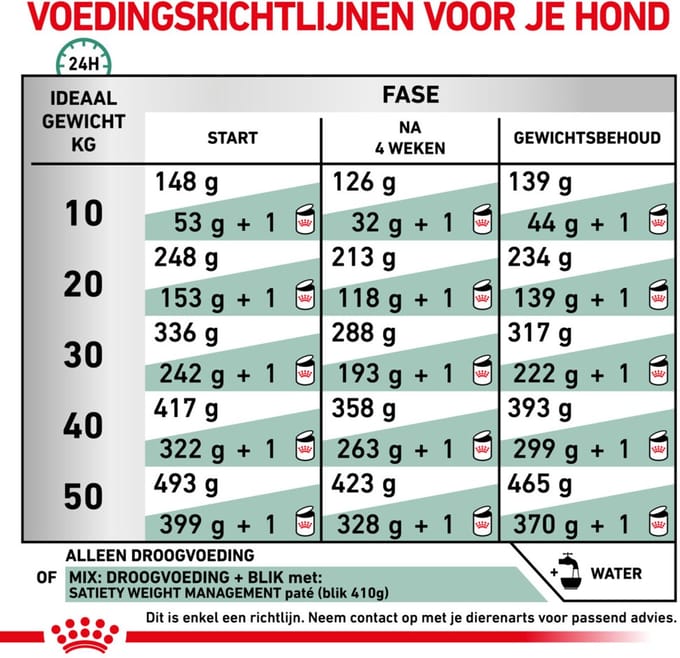 Royal Canin - Hondenvoer Droog Satiety Weight Management - 1 x 6 kg