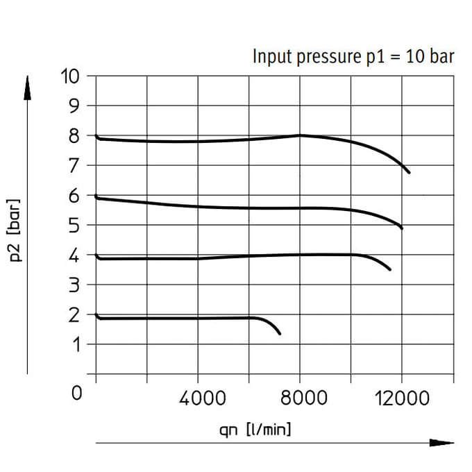 Festo Drukregelaar G1'' 0.5-12bar 11500l/min Maxi - 159627 - P2Y8P