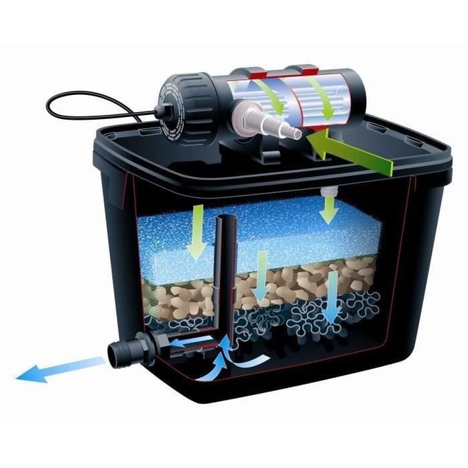Ubbink - FiltraPure PlusSet - 7000 - oeverfilter - Filtersysteem