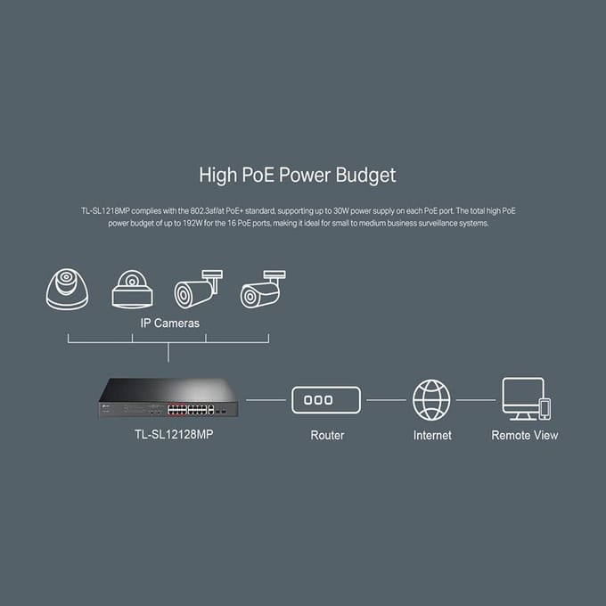 Managed Switch met 16 PoE+ Poorten en 2 SFP Gigabit Uplinks