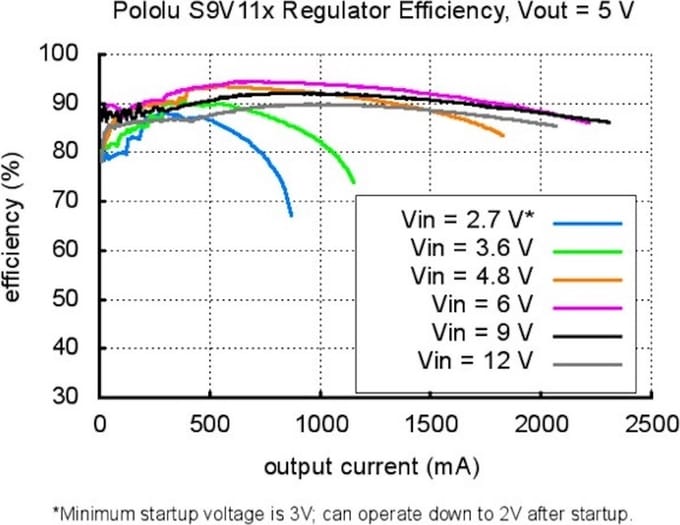 3.3V Step-Up/Down Voltage Regulator w/ Adjustable Low-Voltage Cutoff S9V11F3S5CMA Pololu 2871