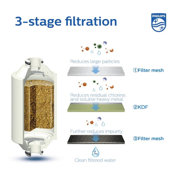 Philips - Vervangende Filter - Douchefilter - NSF-gecertificeerd - 8 L/min